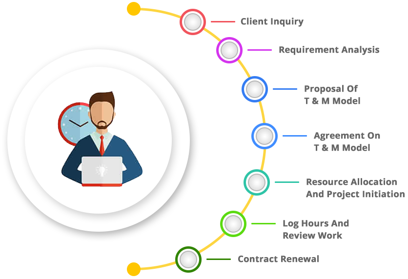 Time and Material Contract - Proland Staffing