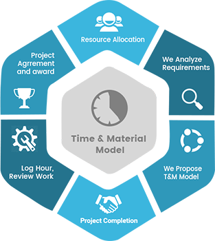 Time and Material Contract - Proland Staffing