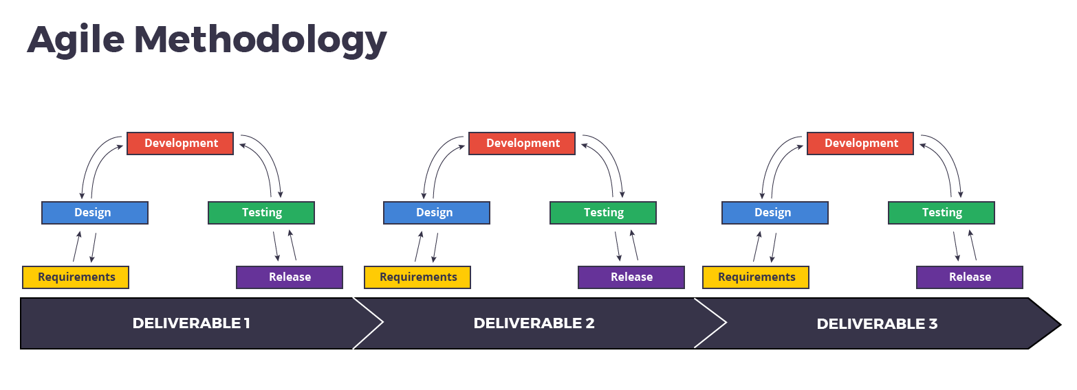 Proland Staffing - A Software Outsourcing and Blockchain Solutions Company - India, Nordic, UK Pros and Cons of Agile and Waterfall Methods - Online Software Development Company